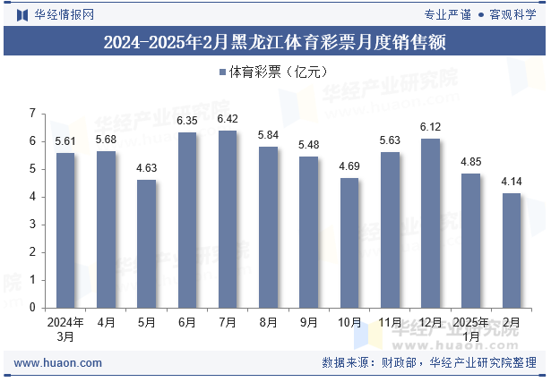 2024-2025年2月黑龙江体育彩票月度销售额