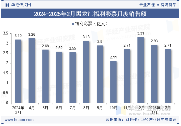 2024-2025年2月黑龙江福利彩票月度销售额