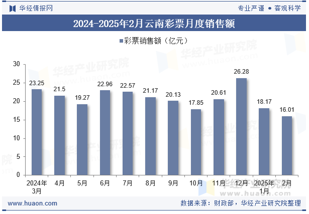 2024-2025年2月云南彩票月度销售额