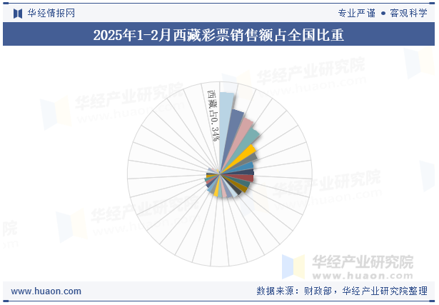2025年1-2月西藏彩票销售额占全国比重