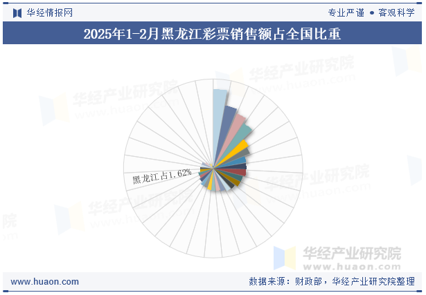 2025年1-2月黑龙江彩票销售额占全国比重