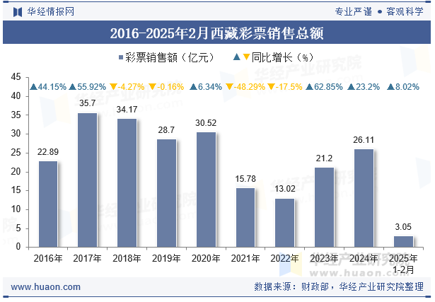 2016-2025年2月西藏彩票销售总额