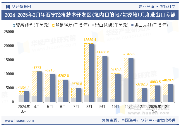 2024-2025年2月年西宁经济技术开发区(境内目的地/货源地)月度进出口差额