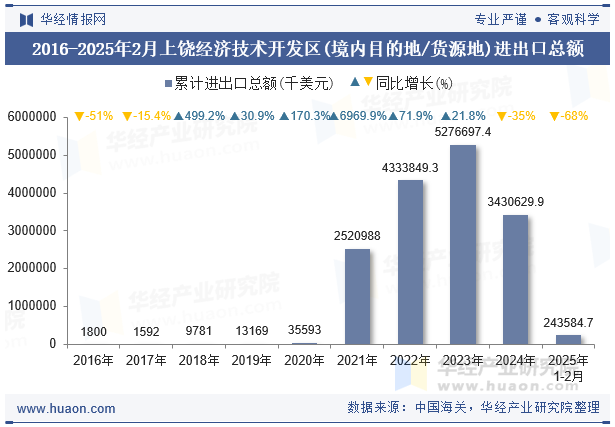 2016-2025年2月上饶经济技术开发区(境内目的地/货源地)进出口总额