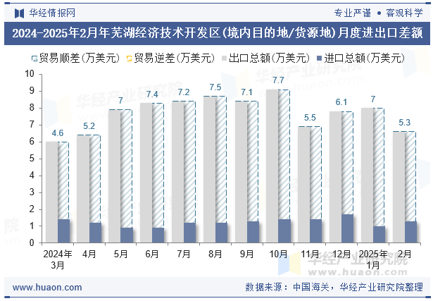 2024-2025年2月年芜湖经济技术开发区(境内目的地/货源地)月度进出口差额