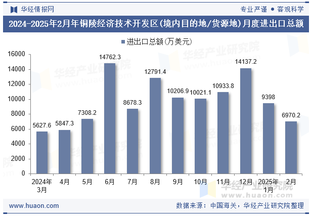2024-2025年2月年铜陵经济技术开发区(境内目的地/货源地)月度进出口总额