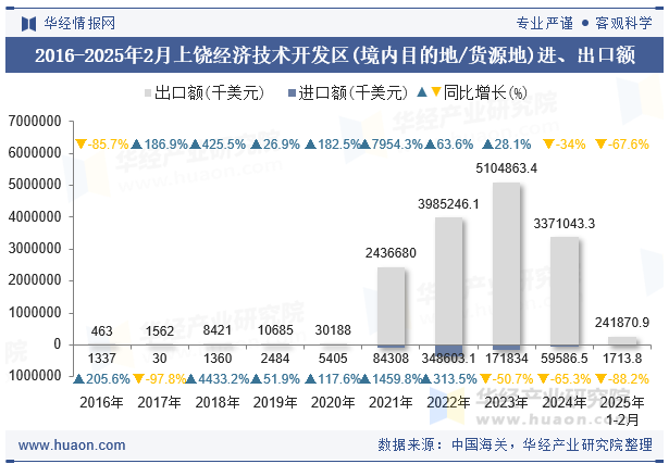 2016-2025年2月上饶经济技术开发区(境内目的地/货源地)进、出口额
