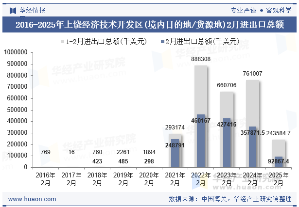 2016-2025年上饶经济技术开发区(境内目的地/货源地)2月进出口总额