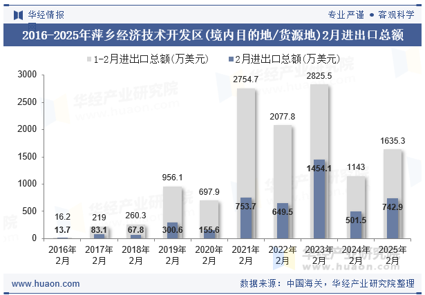 2016-2025年萍乡经济技术开发区(境内目的地/货源地)2月进出口总额