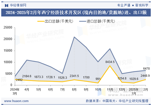 2024-2025年2月年西宁经济技术开发区(境内目的地/货源地)进、出口额