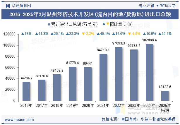 2016-2025年2月温州经济技术开发区(境内目的地/货源地)进出口总额
