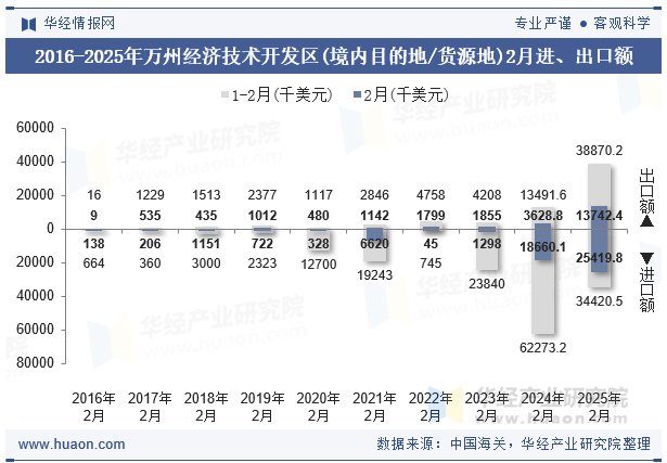 2016-2025年万州经济技术开发区(境内目的地/货源地)2月进、出口额