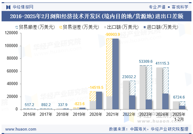 2016-2025年2月浏阳经济技术开发区(境内目的地/货源地)进出口差额