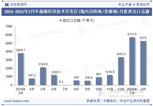 2024-2025年2月年曲靖经济技术开发区(境内目的地/货源地)月度进出口总额