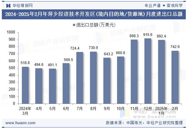 2024-2025年2月年萍乡经济技术开发区(境内目的地/货源地)月度进出口总额