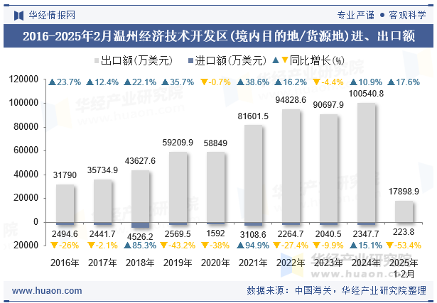 2016-2025年2月温州经济技术开发区(境内目的地/货源地)进、出口额