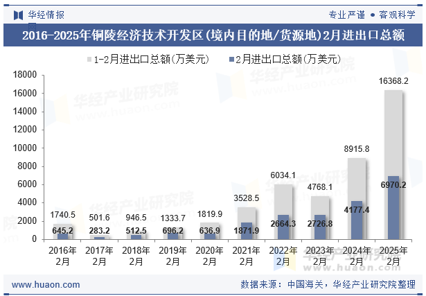 2016-2025年铜陵经济技术开发区(境内目的地/货源地)2月进出口总额
