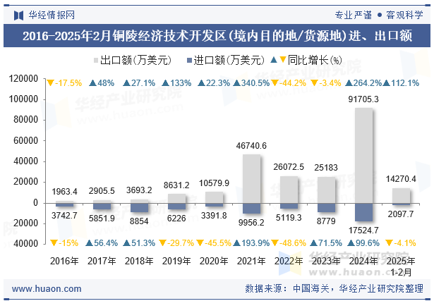 2016-2025年2月铜陵经济技术开发区(境内目的地/货源地)进、出口额