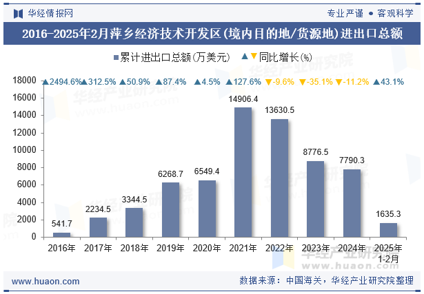 2016-2025年2月萍乡经济技术开发区(境内目的地/货源地)进出口总额