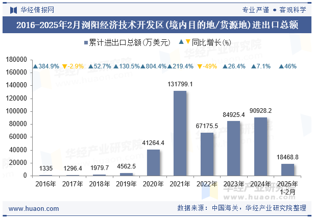 2016-2025年2月浏阳经济技术开发区(境内目的地/货源地)进出口总额