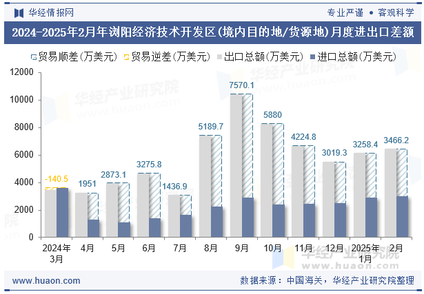 2024-2025年2月年浏阳经济技术开发区(境内目的地/货源地)月度进出口差额