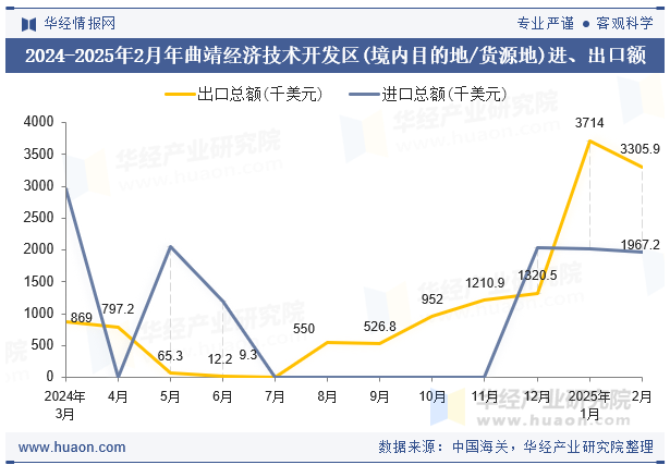 2024-2025年2月年曲靖经济技术开发区(境内目的地/货源地)进、出口额