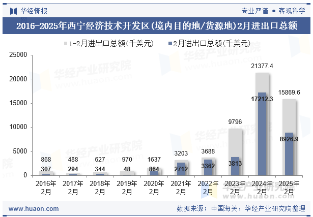 2016-2025年西宁经济技术开发区(境内目的地/货源地)2月进出口总额