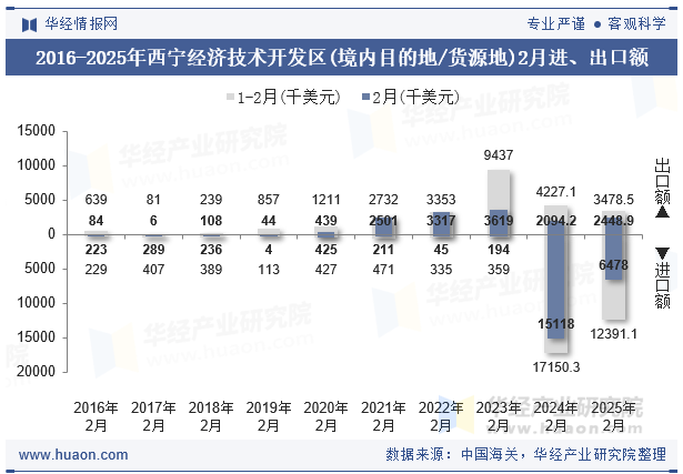 2016-2025年西宁经济技术开发区(境内目的地/货源地)2月进、出口额