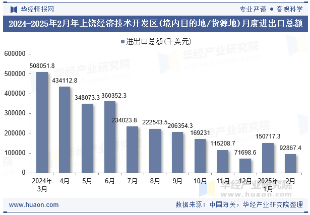 2024-2025年2月年上饶经济技术开发区(境内目的地/货源地)月度进出口总额