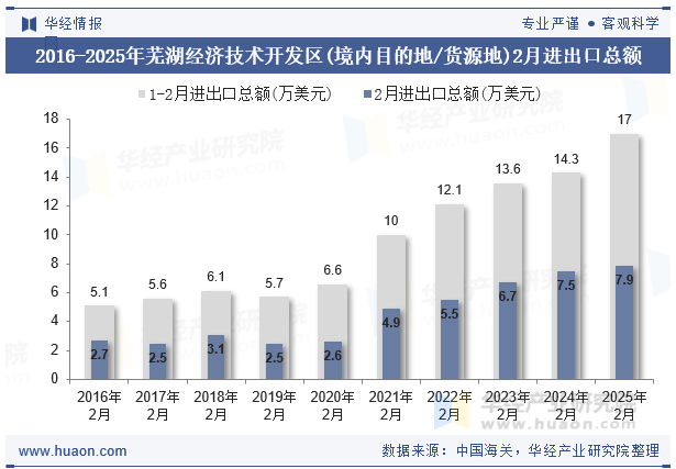 2016-2025年芜湖经济技术开发区(境内目的地/货源地)2月进出口总额