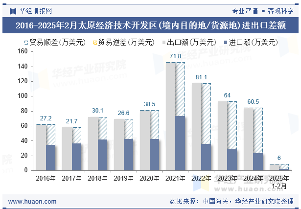2016-2025年2月太原经济技术开发区(境内目的地/货源地)进出口差额