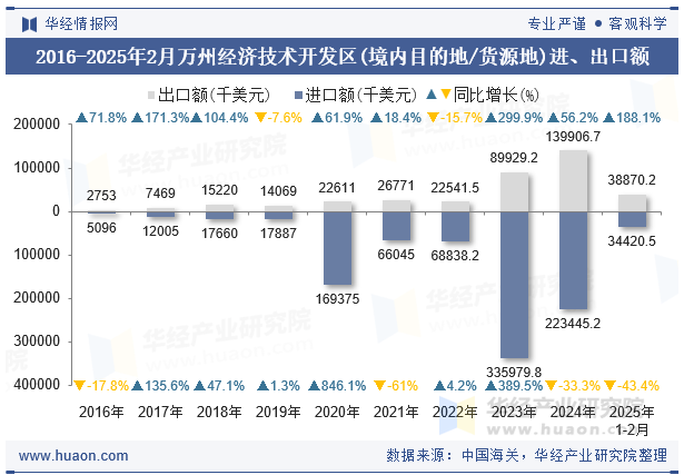 2016-2025年2月万州经济技术开发区(境内目的地/货源地)进、出口额