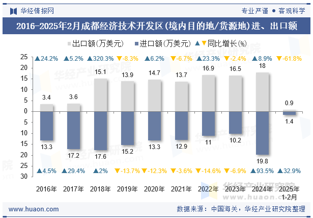 2016-2025年2月成都经济技术开发区(境内目的地/货源地)进、出口额