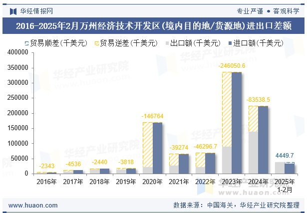 2016-2025年2月万州经济技术开发区(境内目的地/货源地)进出口差额