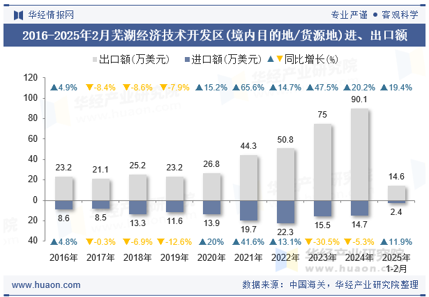 2016-2025年2月芜湖经济技术开发区(境内目的地/货源地)进、出口额