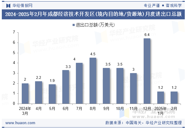 2024-2025年2月年成都经济技术开发区(境内目的地/货源地)月度进出口总额