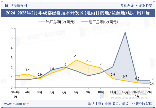 2024-2025年2月年成都经济技术开发区(境内目的地/货源地)进、出口额