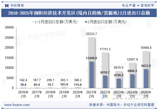 2016-2025年浏阳经济技术开发区(境内目的地/货源地)2月进出口总额