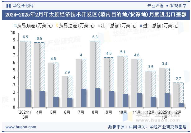 2024-2025年2月年太原经济技术开发区(境内目的地/货源地)月度进出口差额