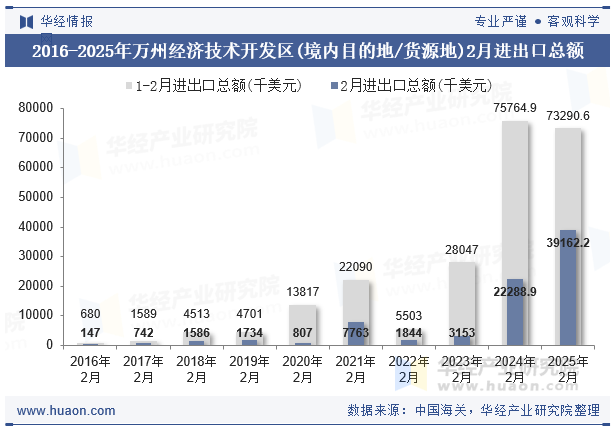 2016-2025年万州经济技术开发区(境内目的地/货源地)2月进出口总额