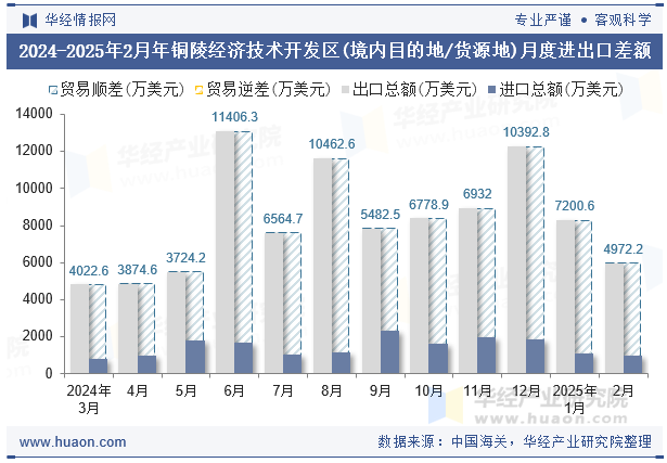 2024-2025年2月年铜陵经济技术开发区(境内目的地/货源地)月度进出口差额