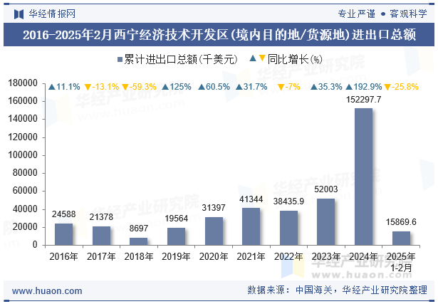 2016-2025年2月西宁经济技术开发区(境内目的地/货源地)进出口总额