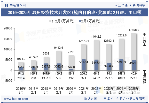 2016-2025年温州经济技术开发区(境内目的地/货源地)2月进、出口额