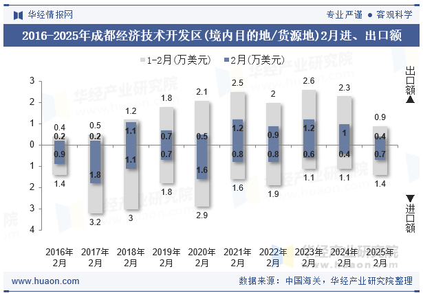 2016-2025年成都经济技术开发区(境内目的地/货源地)2月进、出口额