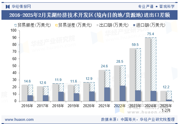 2016-2025年2月芜湖经济技术开发区(境内目的地/货源地)进出口差额