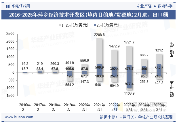 2016-2025年萍乡经济技术开发区(境内目的地/货源地)2月进、出口额