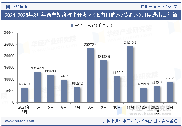 2024-2025年2月年西宁经济技术开发区(境内目的地/货源地)月度进出口总额
