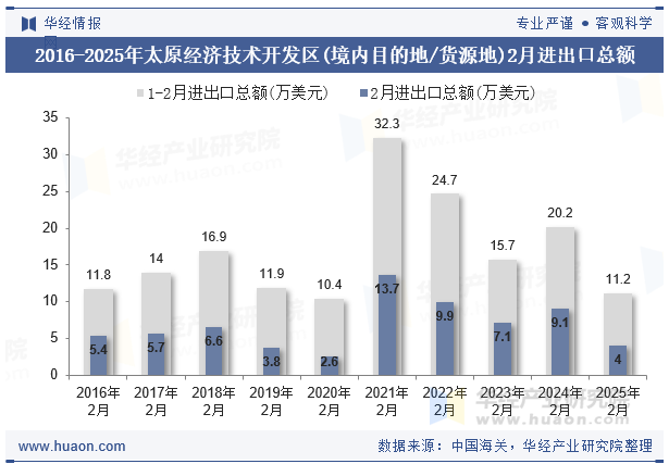 2016-2025年太原经济技术开发区(境内目的地/货源地)2月进出口总额