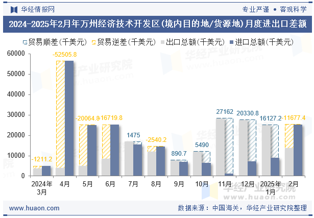 2024-2025年2月年万州经济技术开发区(境内目的地/货源地)月度进出口差额