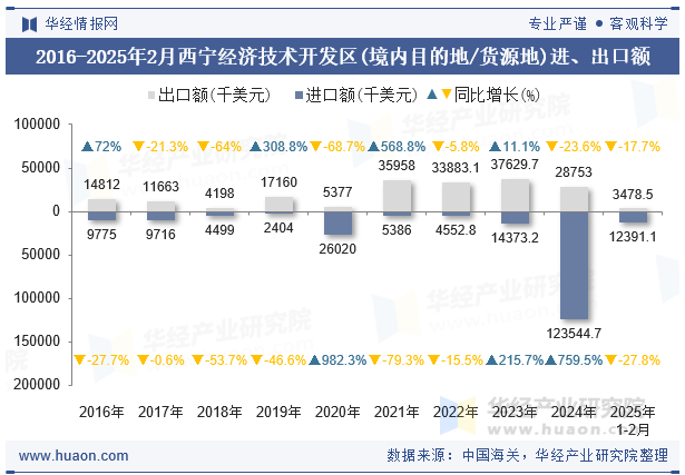 2016-2025年2月西宁经济技术开发区(境内目的地/货源地)进、出口额